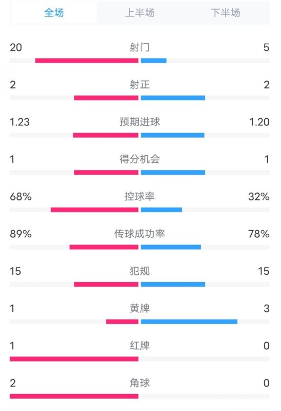 阿森納0-1西漢姆數(shù)據(jù)：射門(mén)20-5，射正2-2，紅牌1-0，控球68%-32%