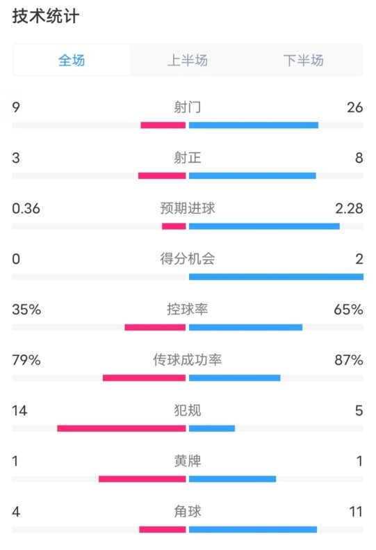 都靈2-1米蘭全場數(shù)據(jù)：射門9-26，射正3-8，控球率35%-65%