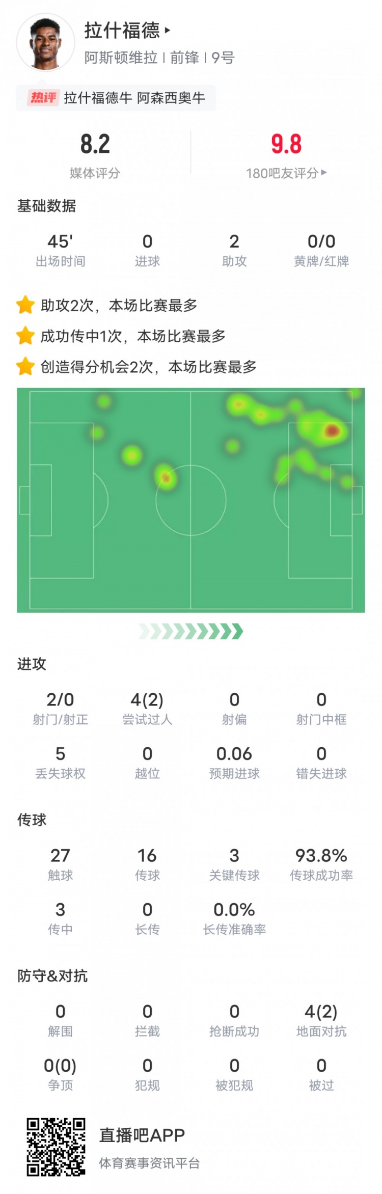 人挪活！拉什福德本場數據：2助攻3關鍵傳球2過人成功，評分8.2