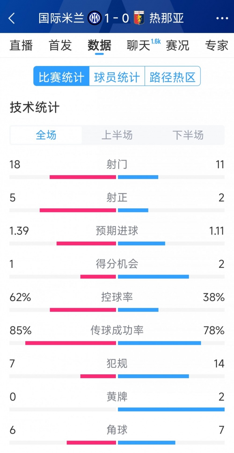 國(guó)米1-0熱那亞全場(chǎng)數(shù)據(jù)：射門(mén)18-11，射正 5-2，得分機(jī)會(huì)1-2