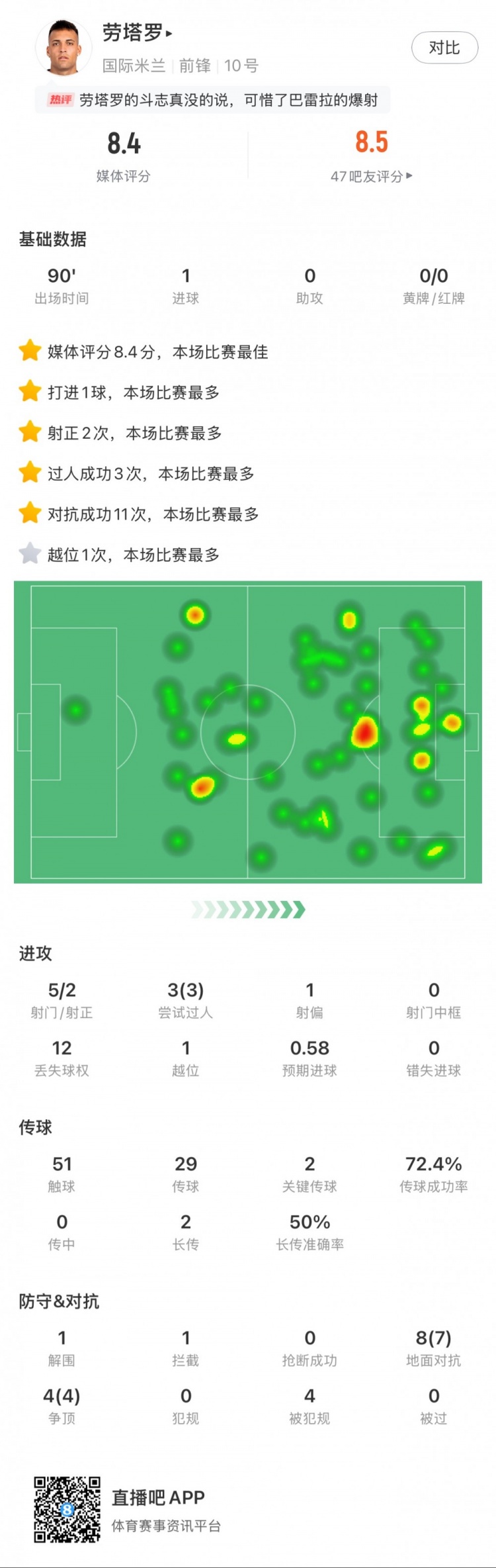 勞塔羅全場數(shù)據(jù)：進1球，5次射門2次射正，3次過人，2次關鍵傳球