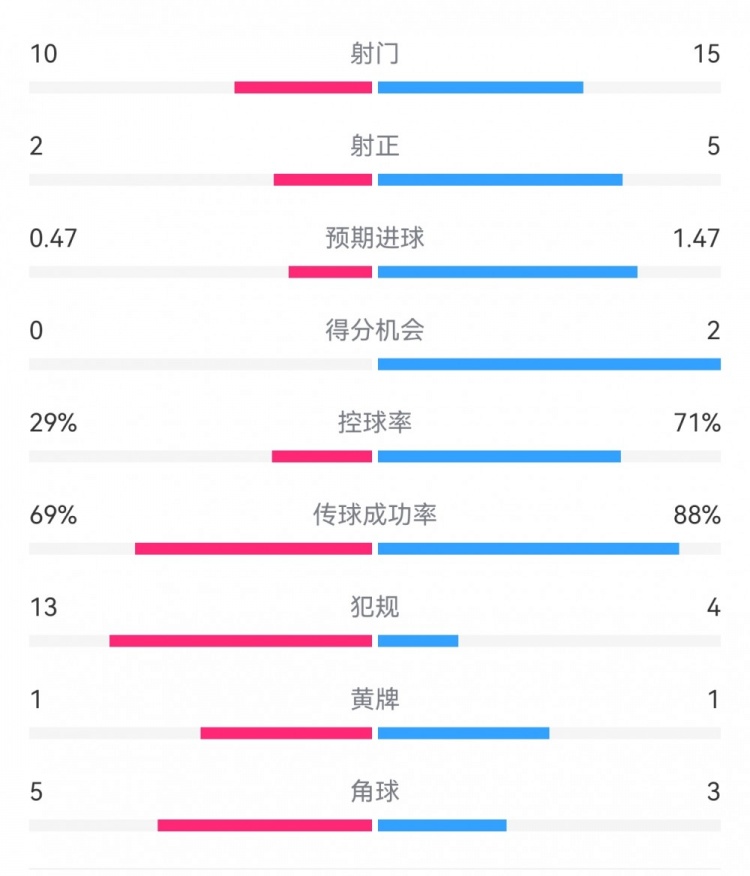 巴薩2-0拉帕數(shù)據(jù)：射門15-10，射正5-2，得分機會2-0，犯規(guī)4-13