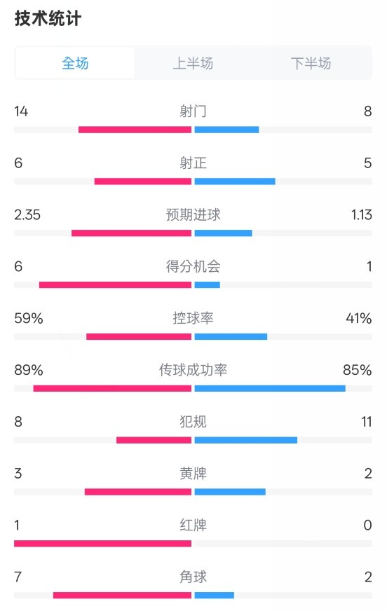 邁阿密國際2-2紐約城數(shù)據(jù)：射門14-8，射正6-5，控球率59%-41%