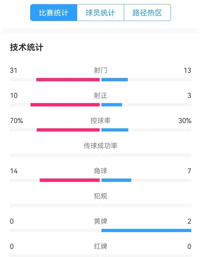 津門虎vs梅州全場(chǎng)數(shù)據(jù)：津門虎控球率達(dá)70%，射門數(shù)31-13占優(yōu)