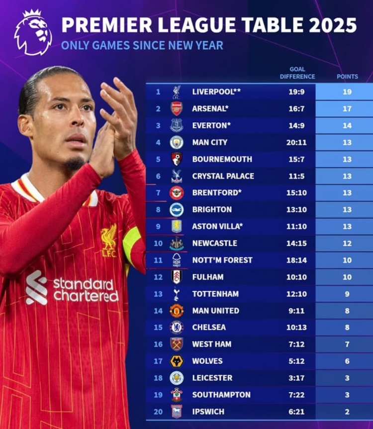 2025英超積分榜：利物浦19分、阿森納17分，曼聯(lián)切爾西各8分