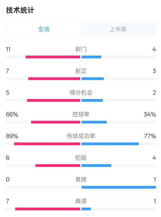 巴薩半場3-2馬競數(shù)據(jù)：射門11-4，射正7-3，控球率66%-34%