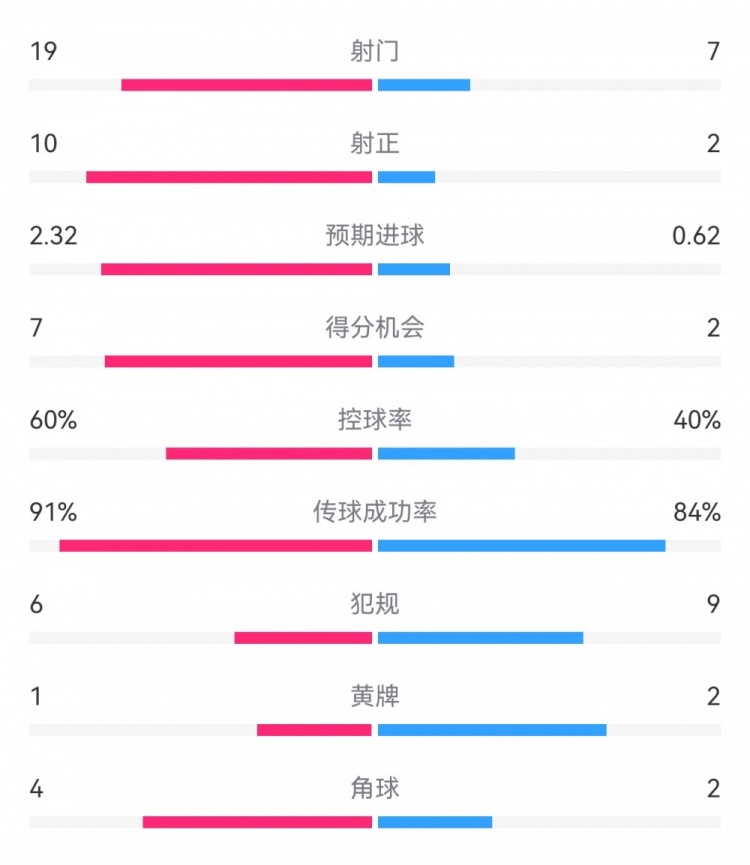 切爾西4-0圣徒數據：射門19-7，射正10-2，得分機會7-2