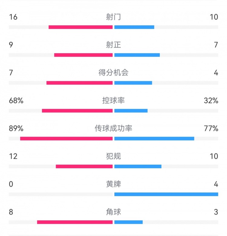 巴薩4-4馬競?cè)珗鰯?shù)據(jù)：射門16-10，射正9-7，得分機(jī)會7-4