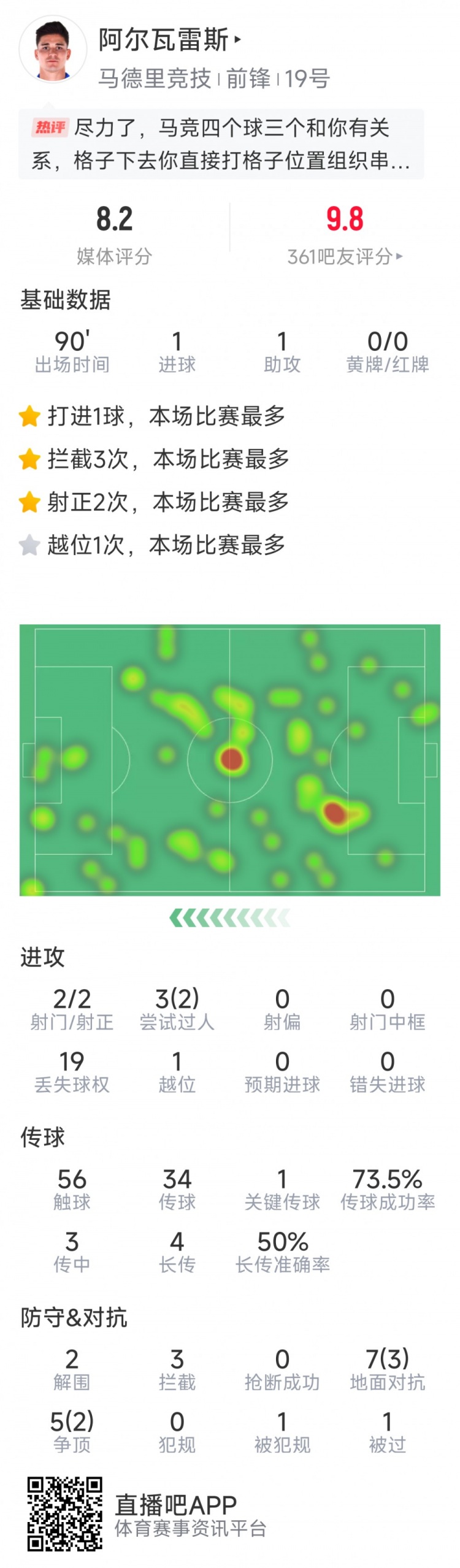 阿爾瓦雷斯本場數(shù)據(jù)：傳射建功，2次射門均射正，3次攔截