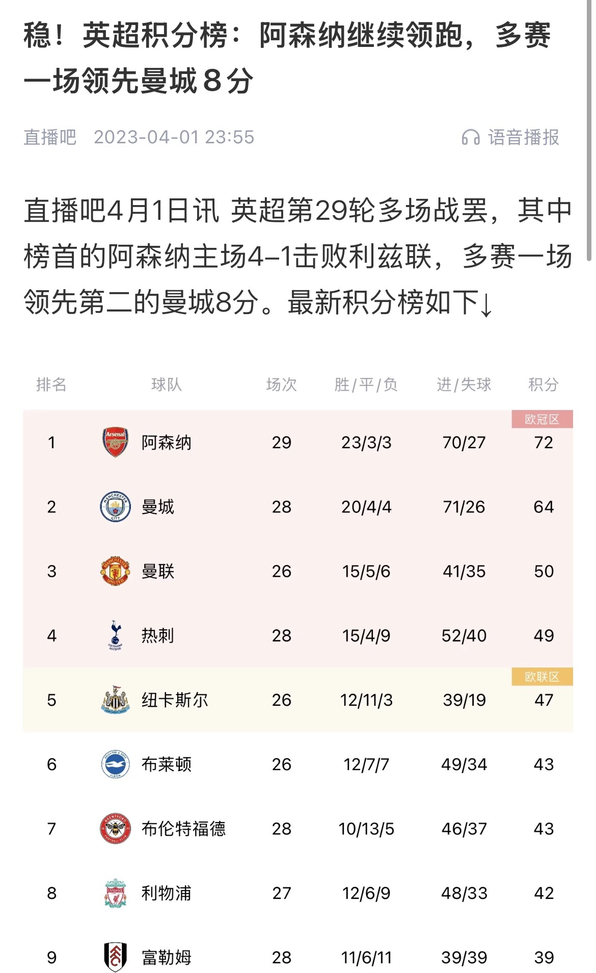 會有奇跡嗎？曼城上上賽季落后8分逆轉奪冠 槍手暫落后利物浦11分