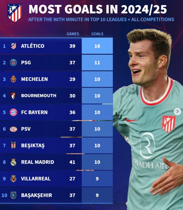 本賽季90分鐘后進球榜：馬競16球居首，巴黎、拜仁、皇馬在列