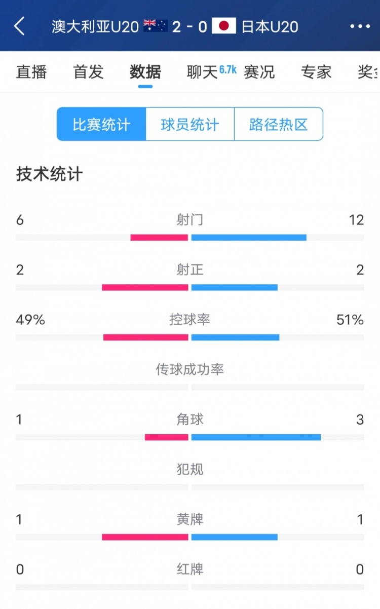 澳洲vs日本全場(chǎng)數(shù)據(jù)：日本隊(duì)射門次數(shù)兩倍于澳洲，但僅2次射正