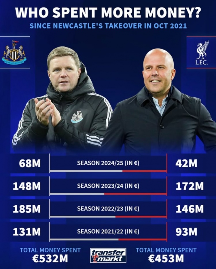 紐卡被沙特收購后4年共投資5.32億歐元，同期利物浦4.53億歐
