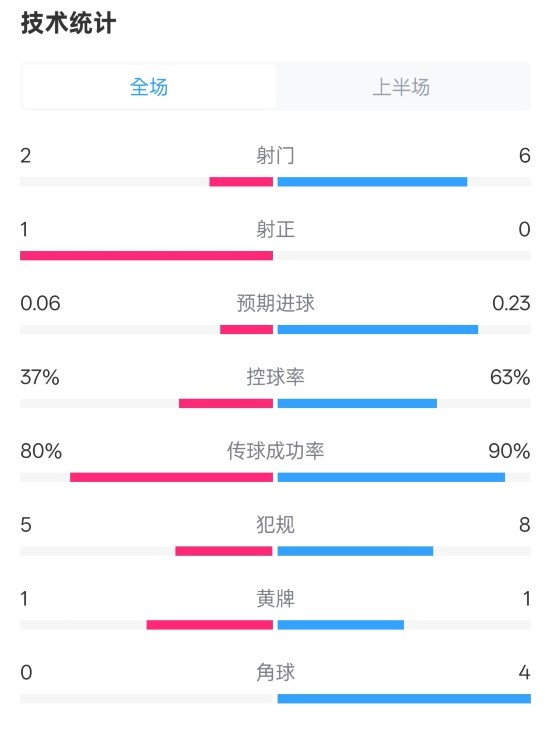 森林半場(chǎng)0-0阿森納數(shù)據(jù)：射門2-6，射正1-0，控球率37%-63%