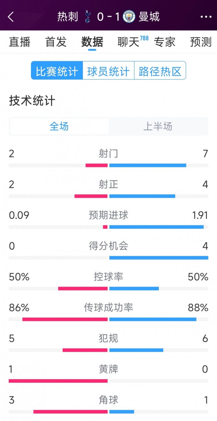 曼城vs熱刺半場數(shù)據(jù)：射門7-2，射正4-2，得分機會4-0