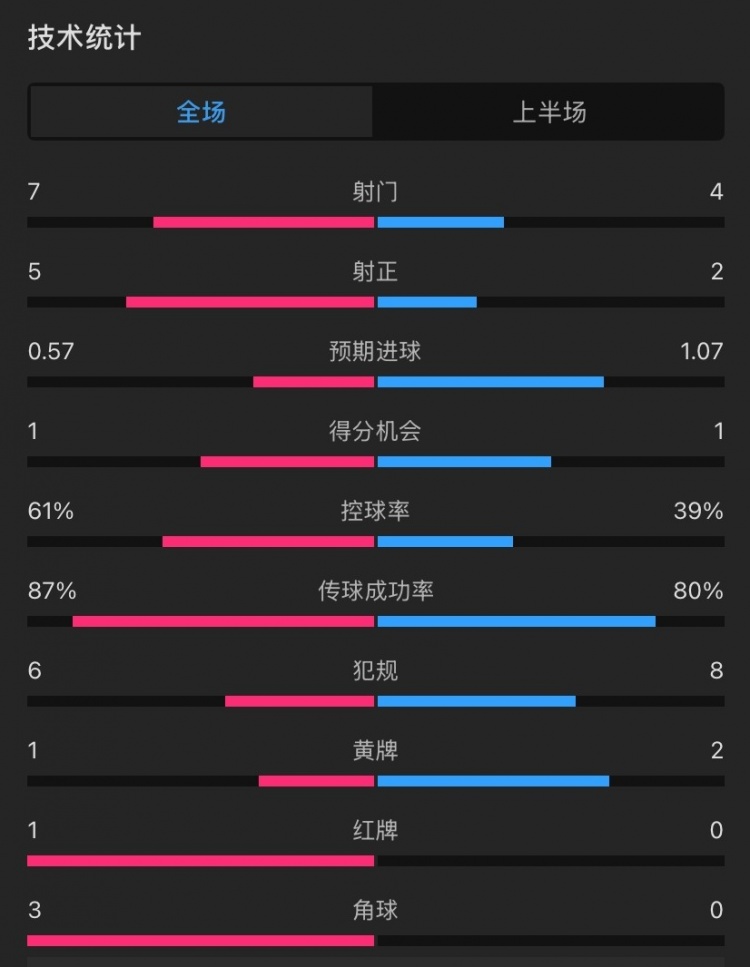 曼聯(lián)vs伊鎮(zhèn)半場數(shù)據(jù)：射門7-4，射正5-2，控球率61%-39%，角球3-0