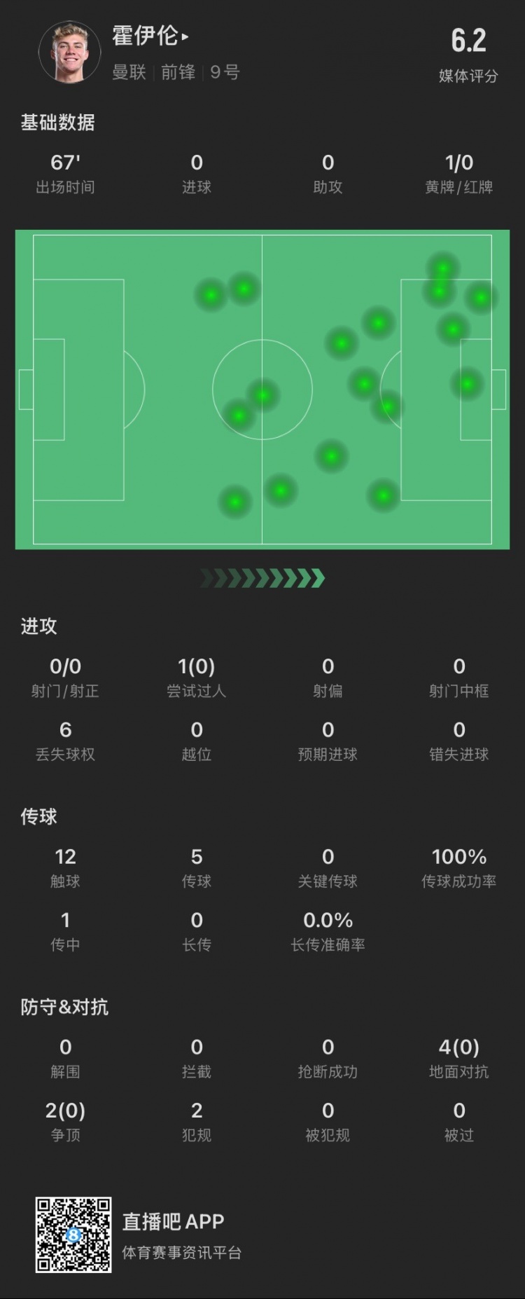 霍伊倫本場：射門關鍵傳球等數(shù)據(jù)掛零，6次對抗0成功，僅觸球12次