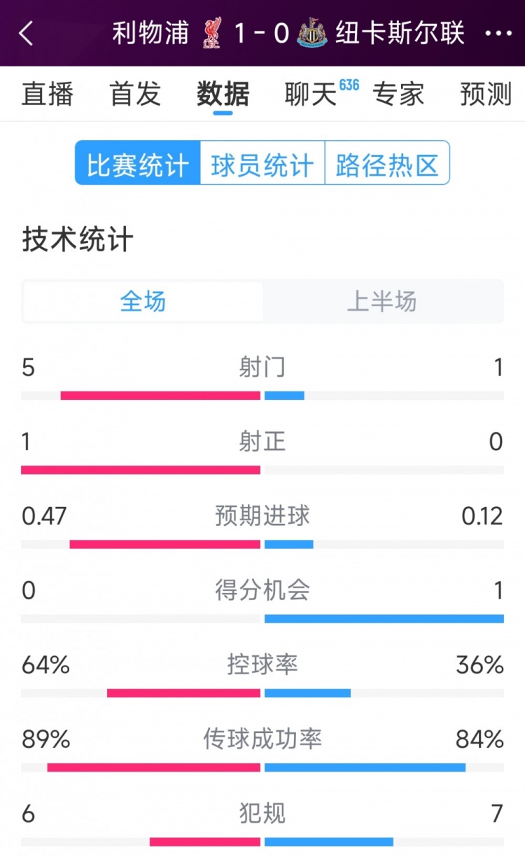 利物浦vs紐卡半場(chǎng)數(shù)據(jù)：射門5-1，射正1-0，得分機(jī)會(huì)0-1