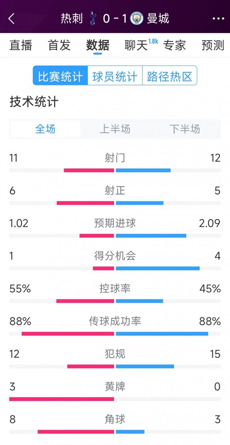 曼城1-0熱刺全場數(shù)據(jù)：射門12-11，射正5-6，得分機(jī)會4-2