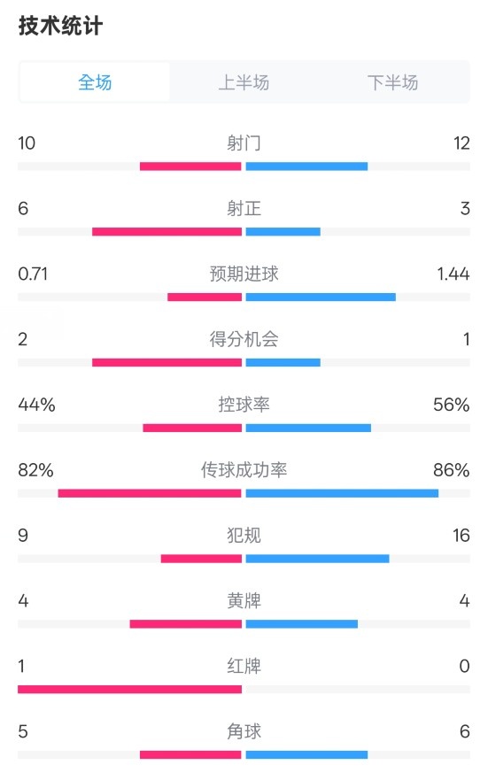 曼聯(lián)3-2伊鎮(zhèn)數(shù)據(jù)：射門10-12，射正6-3，控球率44%-56%，紅牌1-0