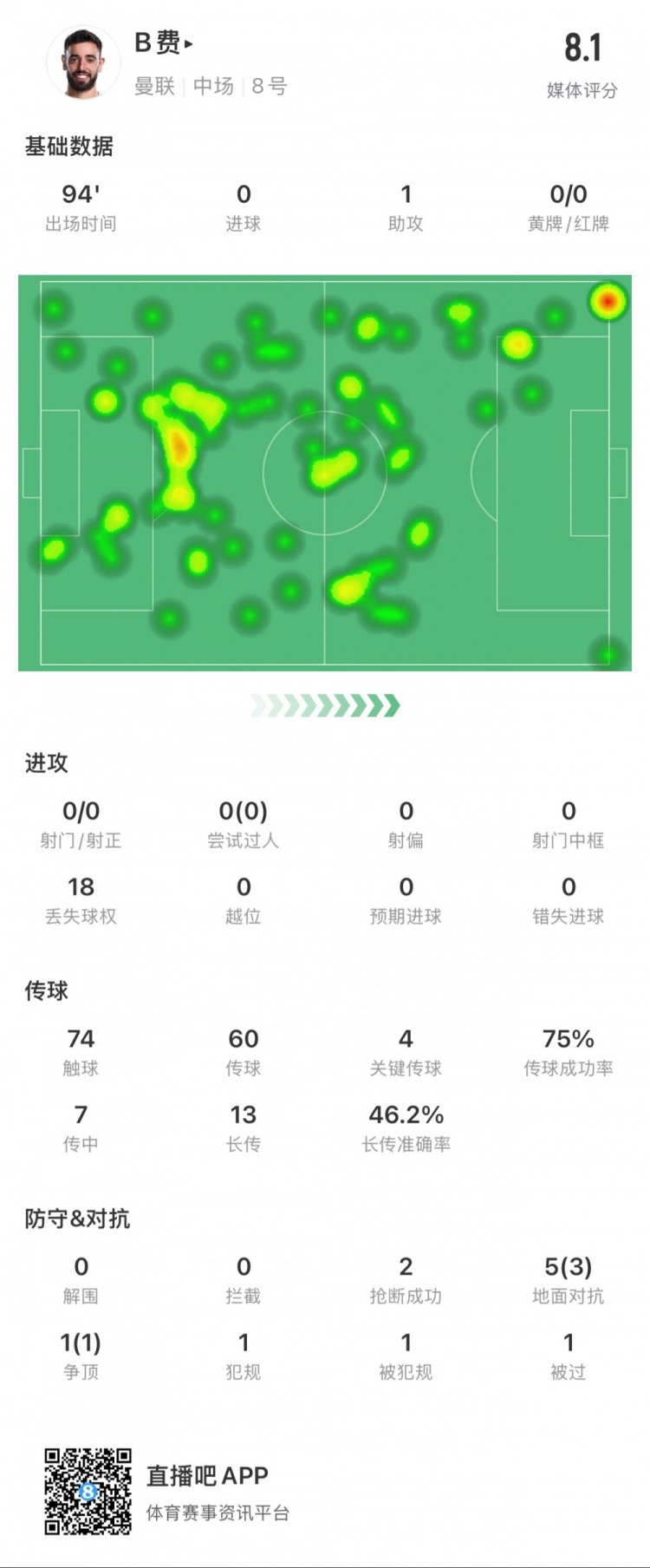 B費(fèi)本場數(shù)據(jù)：1次助攻，4次關(guān)鍵傳球，14次長傳成功7次