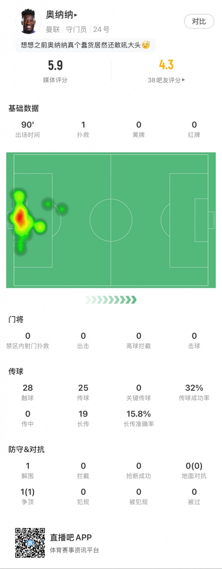 奧納納本場數(shù)據(jù)：1次撲救，19次長傳3次成功，只獲評5.9分