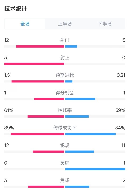 利物浦2-0紐卡全場數(shù)據(jù)：射門12-3，射正3-0，控球率61%-39%