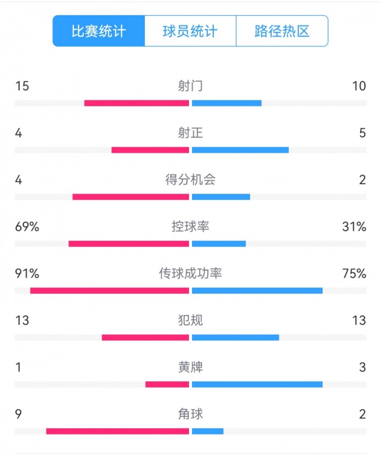 點球告負！尤文恩波利數(shù)據(jù)：射門15-10，射正4-5，得分機會4-2