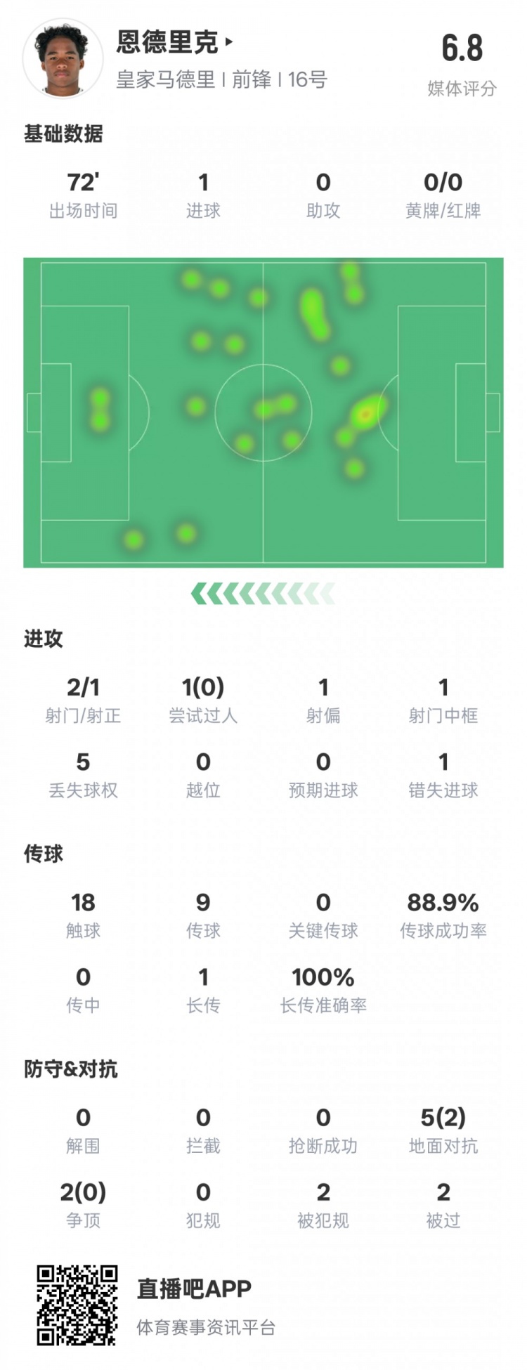 恩德里克本場數(shù)據(jù)：1進球1中框1錯失進球機會，評分6.8