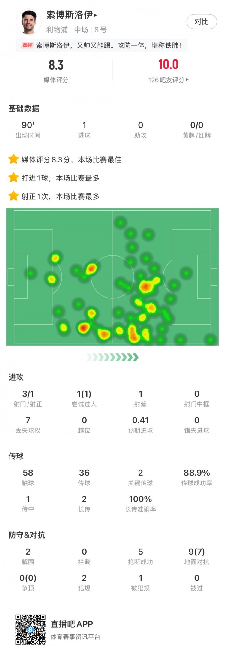 索博斯洛伊本場1粒進(jìn)球，2次關(guān)鍵傳球，5次搶斷，9次對抗贏7次