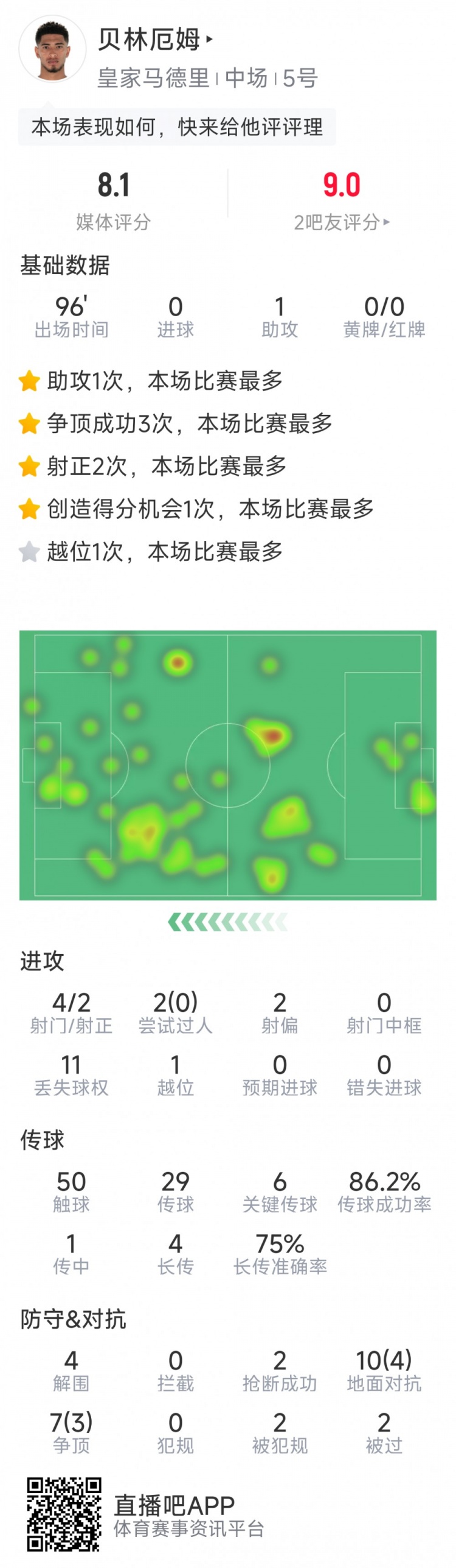 貝林厄姆本場數(shù)據(jù)：1次助攻，6次關(guān)鍵傳球，4射2正