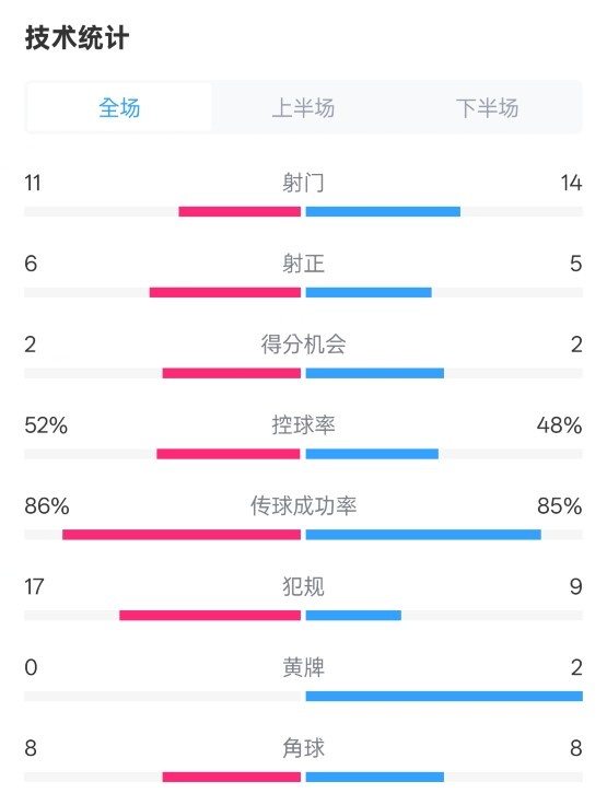 皇社0-1皇馬數(shù)據(jù)：射門11-14，射正6-5，控球率52%-48%，犯規(guī)17-9