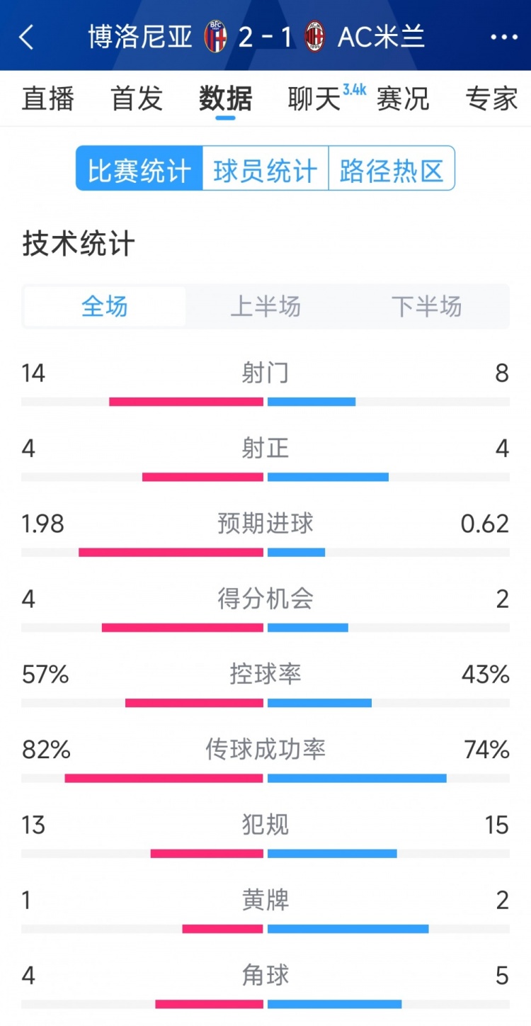 AC米蘭1-2博洛尼亞全場(chǎng)數(shù)據(jù)：射門8-14，射正4-4，得分機(jī)會(huì)2-4