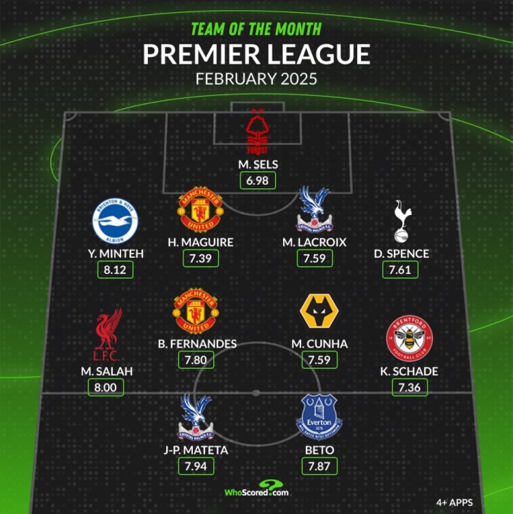 whoscored英超2月最佳陣：薩拉赫、B費(fèi)領(lǐng)銜，馬奎爾、庫尼亞在列
