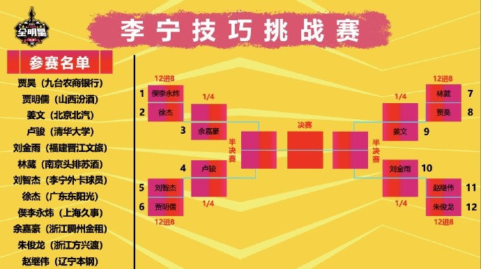 全明星單項賽抽簽結(jié)果：技巧賽繼偉VS朱俊龍 迪亞洛扣籃大賽壓軸