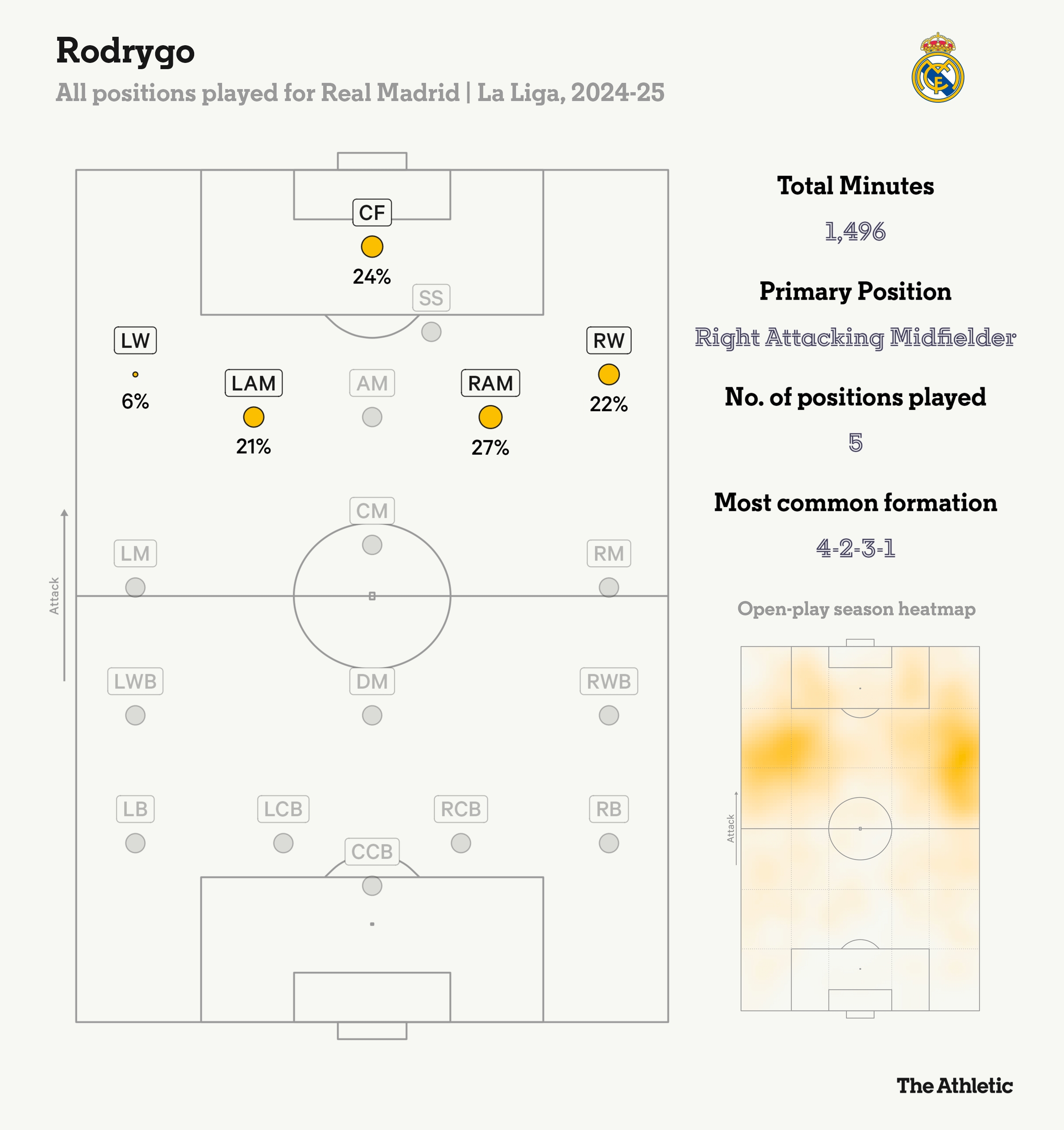 羅德里戈本賽季在皇馬踢過(guò)五個(gè)位置，居右的進(jìn)攻型中場(chǎng)踢的最多