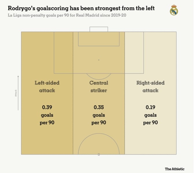 羅德里戈每90分鐘在左路0.39球，中路0.35球，右路0.19球