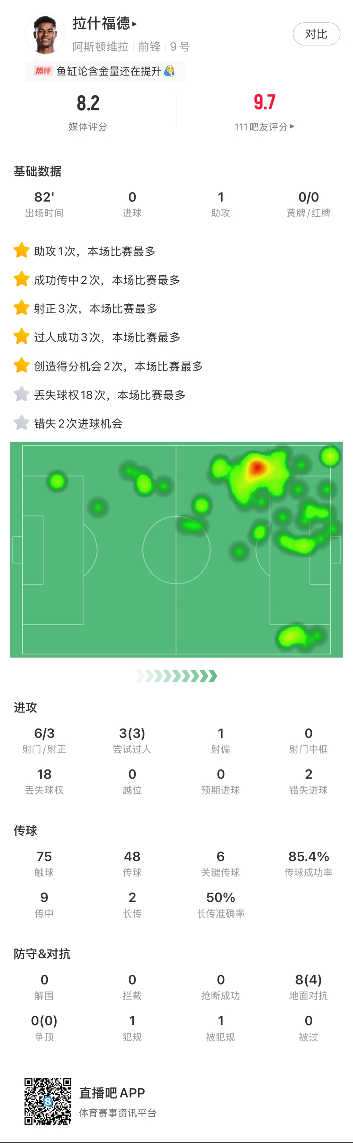 ?拉什福德邊路1v1瞬間啟動一步過，下底倒三角傳到空當形成射門