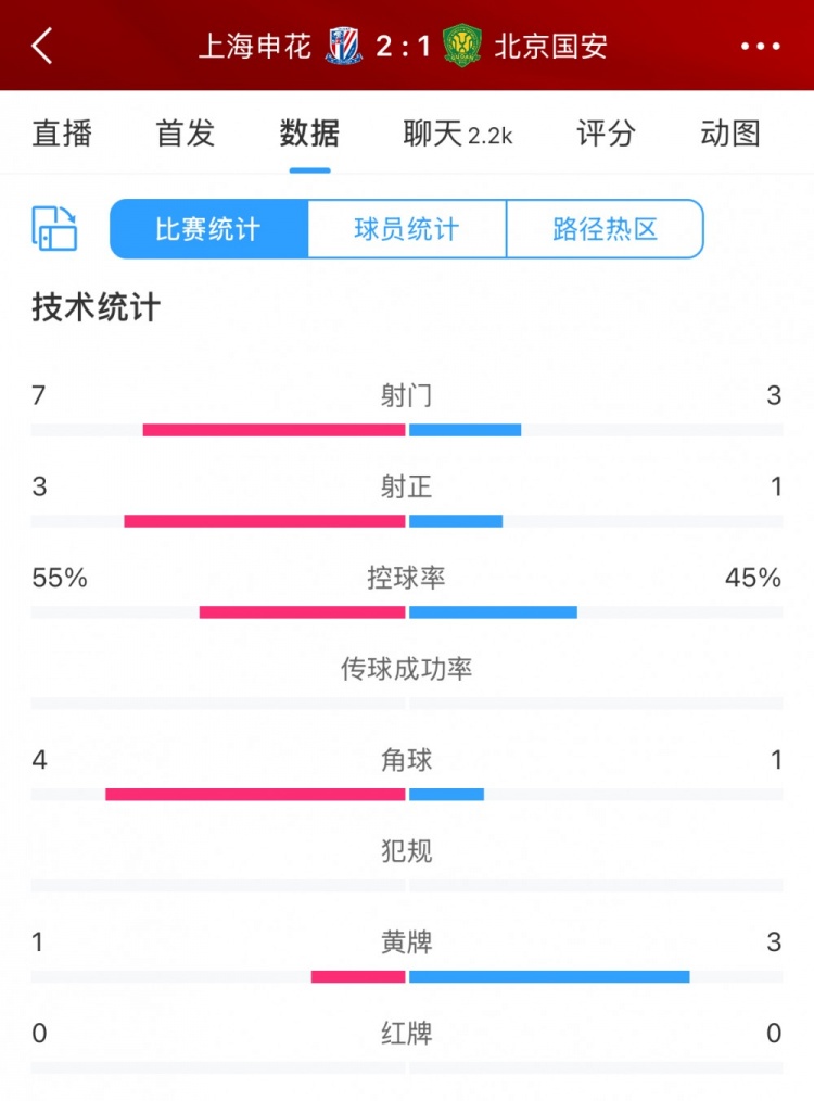 半場數(shù)據(jù)：申花主要數(shù)據(jù)均領(lǐng)先國安，射門7比3、射正3比1占優(yōu)