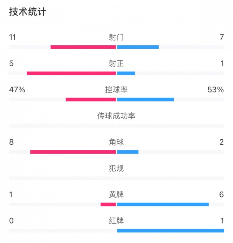 申花和國安各有20次犯規(guī)，黃牌數(shù)為1比6