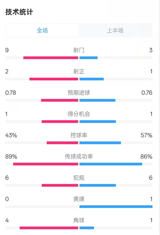 貝蒂斯半場1-1皇馬數(shù)據(jù)：射門9-3。射正2-1，控球率43%-57%