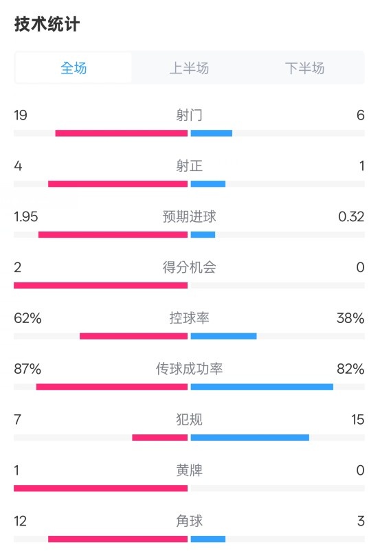 那不勒斯1-1國米數據：射門19-6，射正4-1，控球率62%-38%