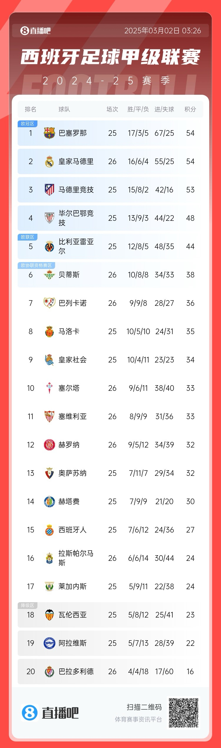 近5輪僅1勝，西甲積分榜：皇馬遭逆轉(zhuǎn)仍排第二，先賽與巴薩同分