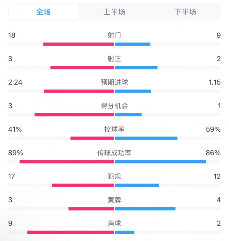 貝蒂斯2-1皇馬全場(chǎng)數(shù)據(jù)：射門18-9，射正3-2，得分機(jī)會(huì)3-1