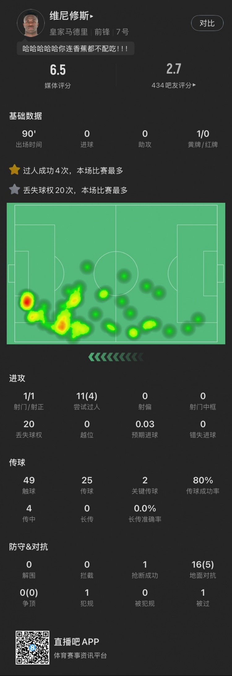 維尼修斯本場：丟失球權(quán)20次全場最多，染黃，11次過人成功4次，