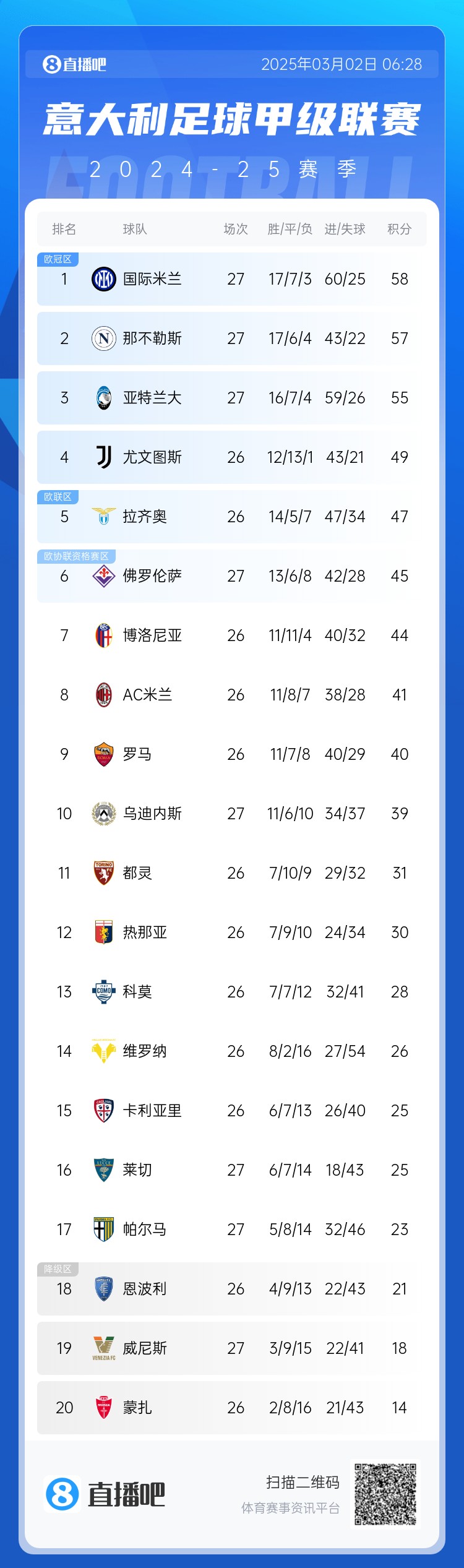 意甲積分榜：天王山之戰(zhàn)1-1收場，國米仍居榜首，那不勒斯第二