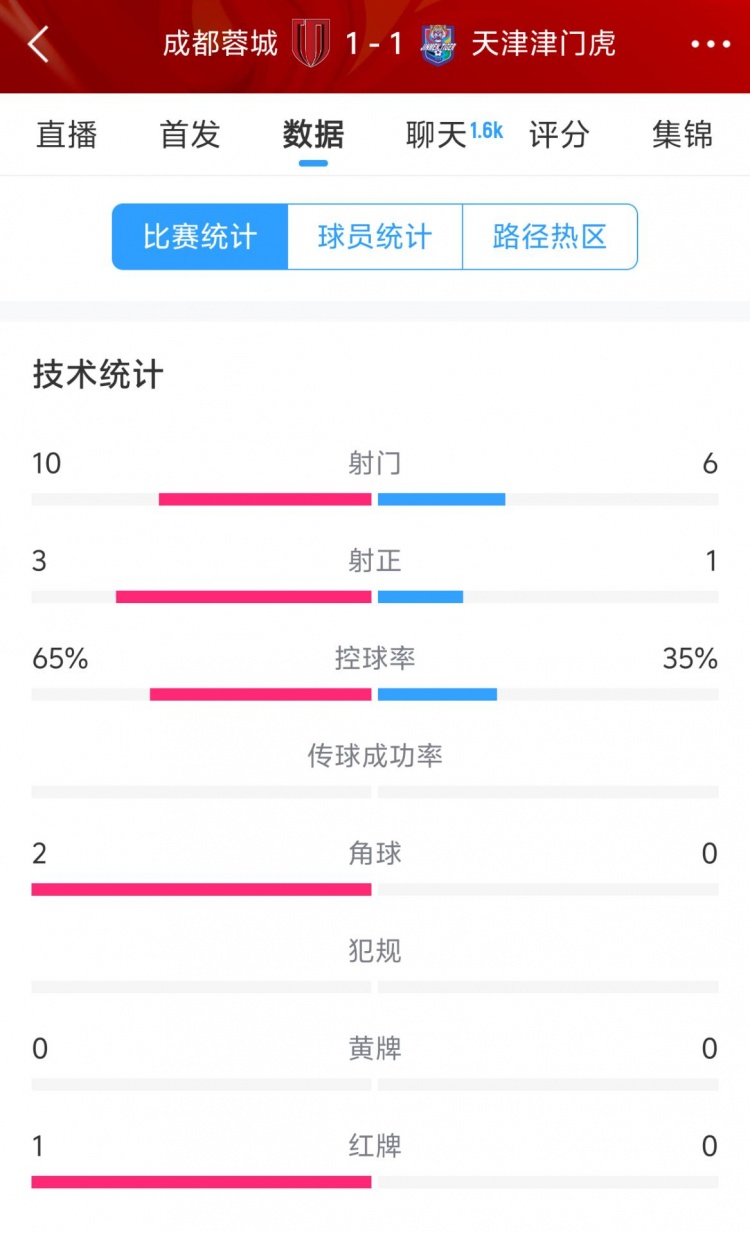 蓉城vs津門虎半場數(shù)據(jù)：射門數(shù)10-6&射正3-1，蓉城控球率65%