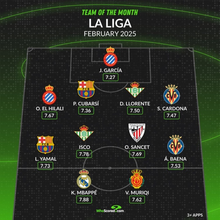 whoscored西甲2月最佳陣：姆巴佩、亞馬爾領(lǐng)銜，伊斯科在列