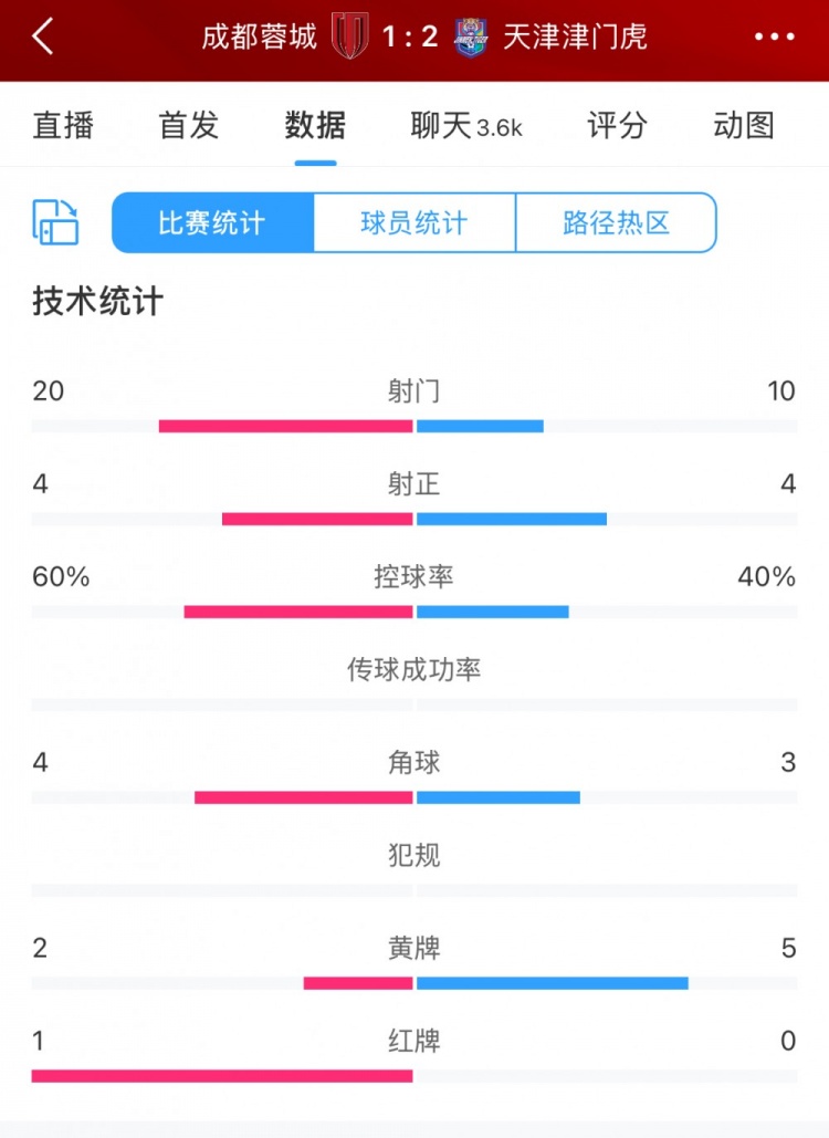 全場(chǎng)數(shù)據(jù)：蓉城六成控球20次射門(mén)，津門(mén)虎10次射門(mén)但最終贏球