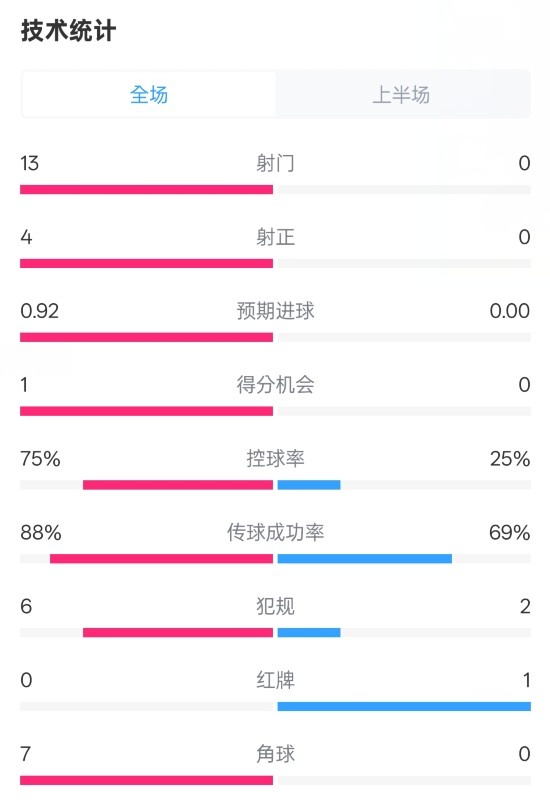 巴薩半場2-0皇社數(shù)據(jù)：射門13-0，射正4-0，控球75%-25%，紅牌0-1